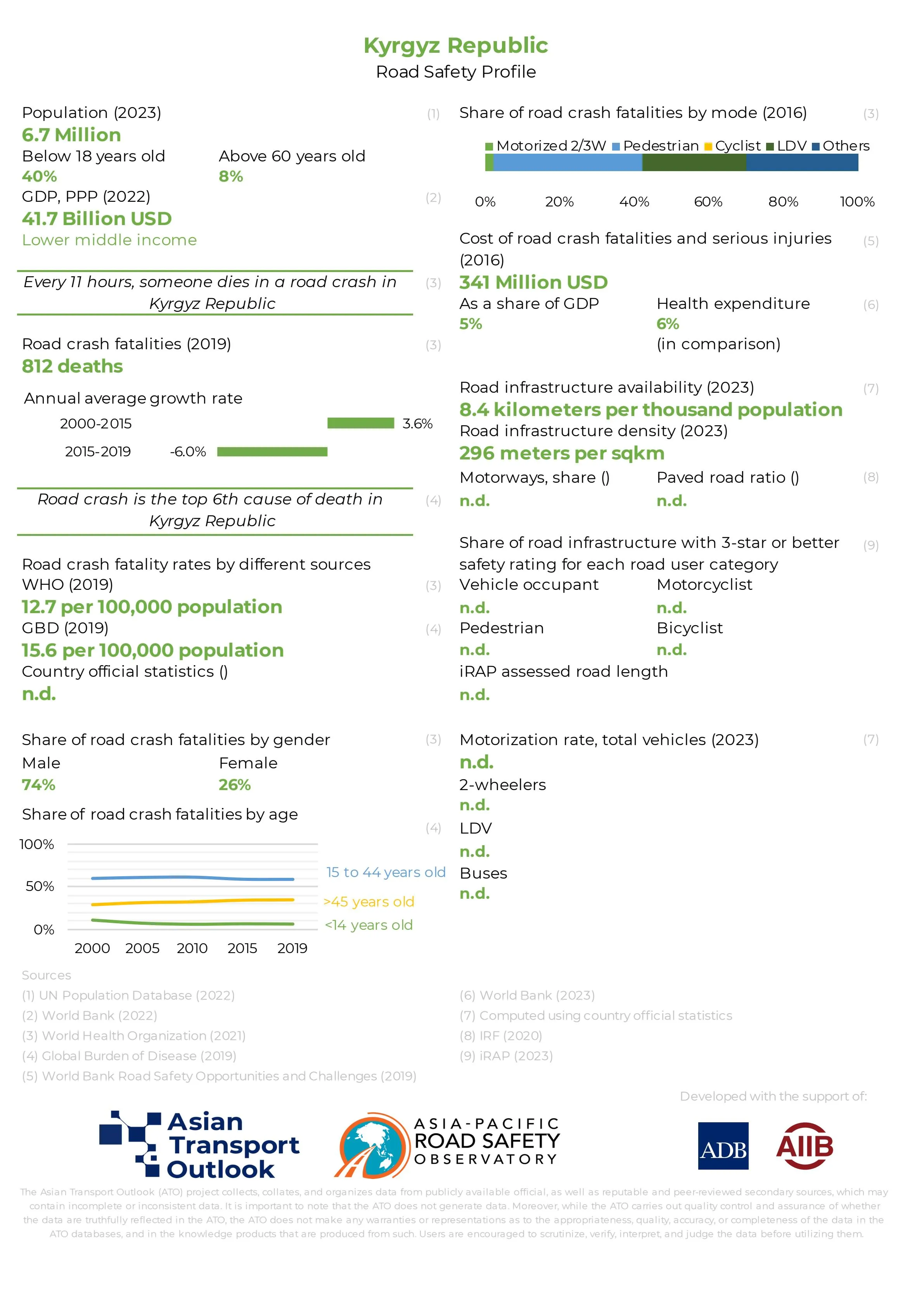 Kyrgyz Republic_road_safety