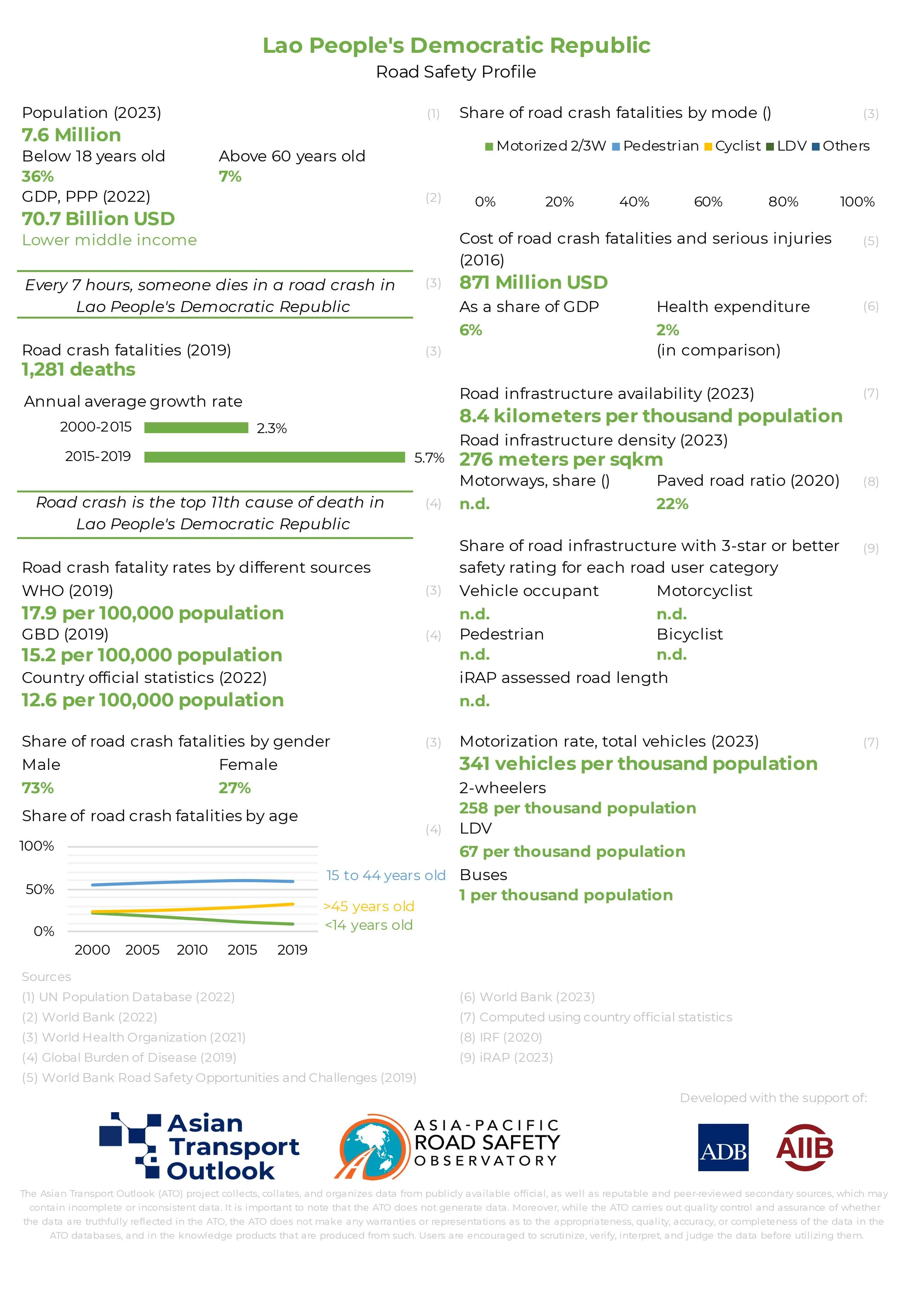 Lao People's Democratic Republic_road_safety