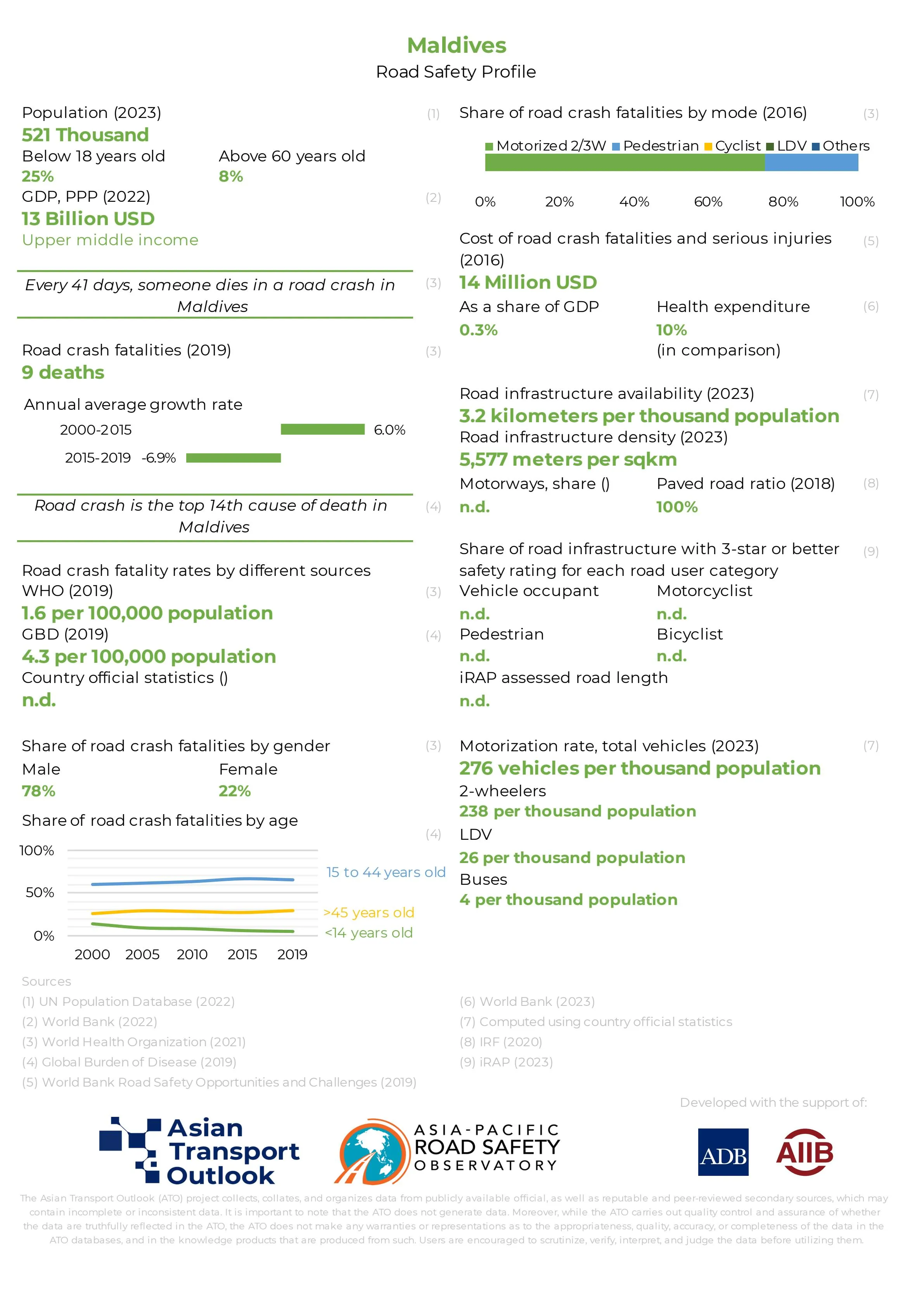 Maldives_road_safety